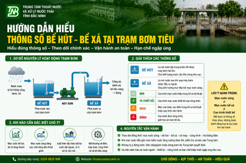 HIỂU ĐÚNG CÁC THÔNG SỐ MỰC NƯỚC BỂ HÚT, BỂ XẢ TẠI TRẠM BƠM TIÊU